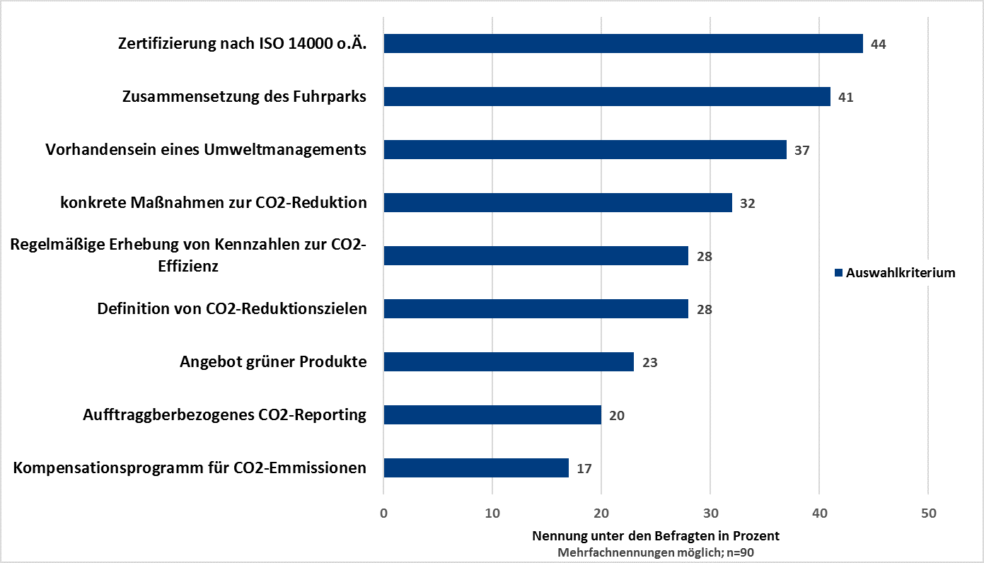 Auswahl Logistikdienstleister